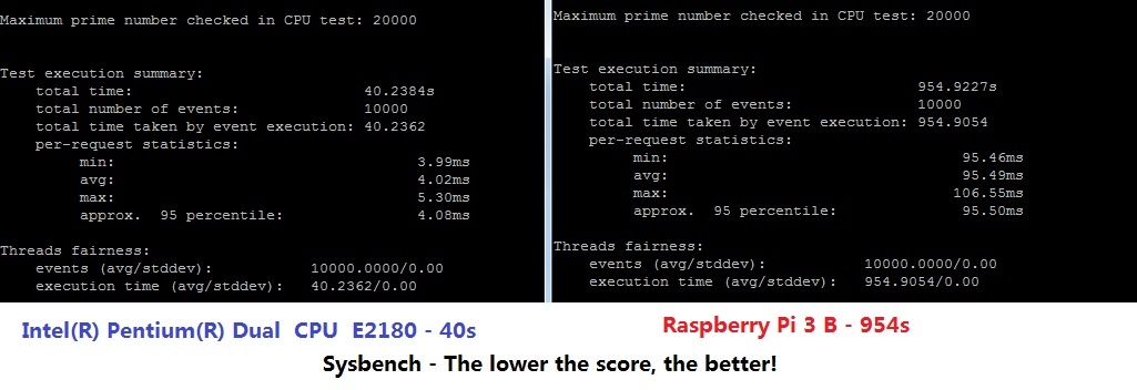 rasp benchmark dedicated server