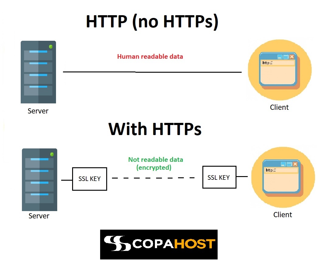 HTTP vs HTTPS: Understand the differences - Copahost