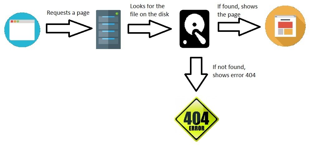 404 Error Code What Is Error 404 And How To Fix Copahost