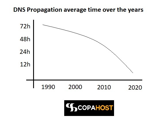 dns propagation times over the last years