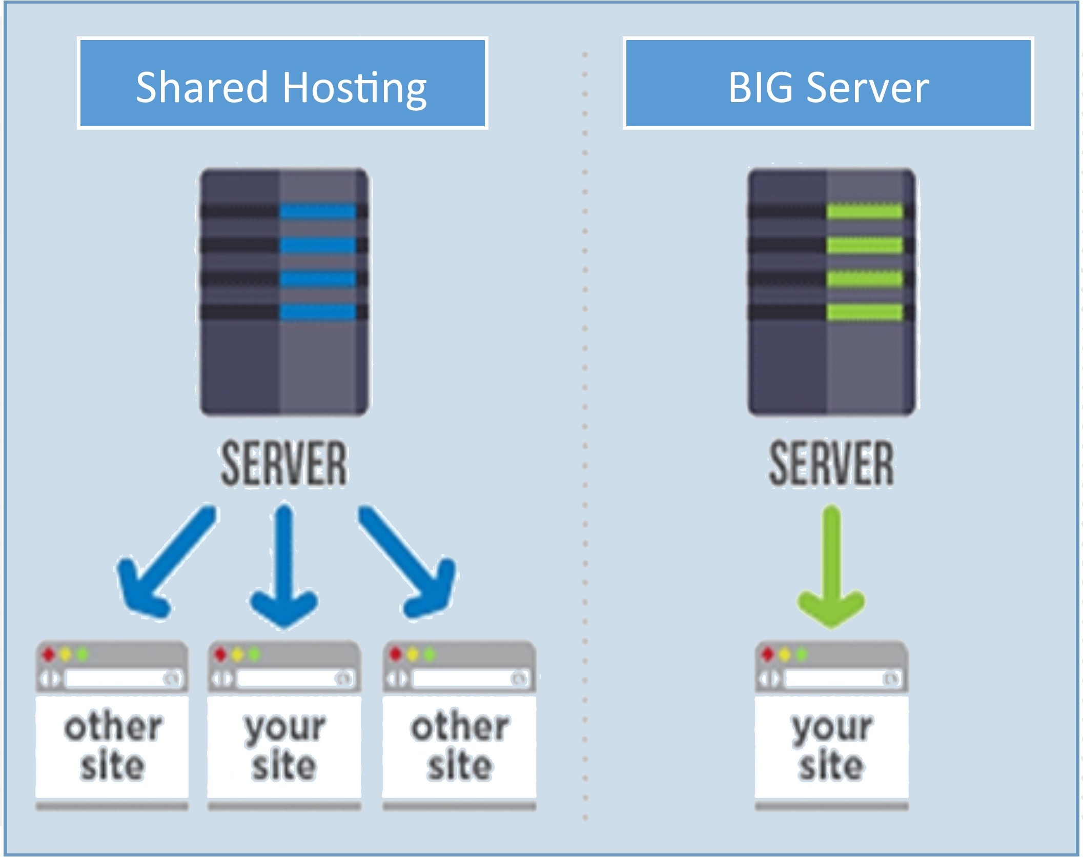 The difference between a BIG Server and a Shared Hosting