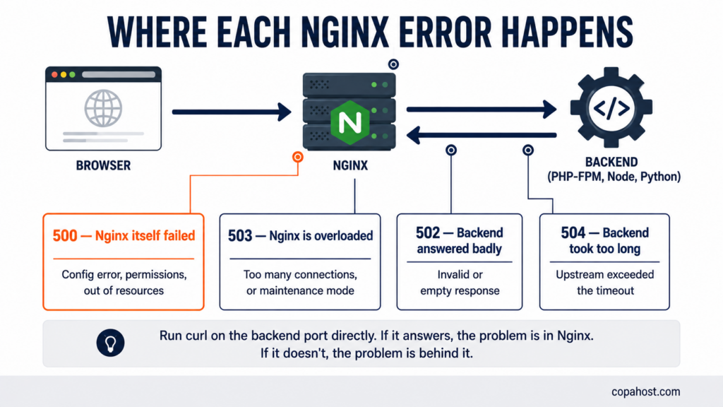 Diagram showing where each Nginx error occurs in the request path: 500 is Nginx itself failing, 502 is a bad response from the backend, 503 is overload, and 504 is the backend taking too long