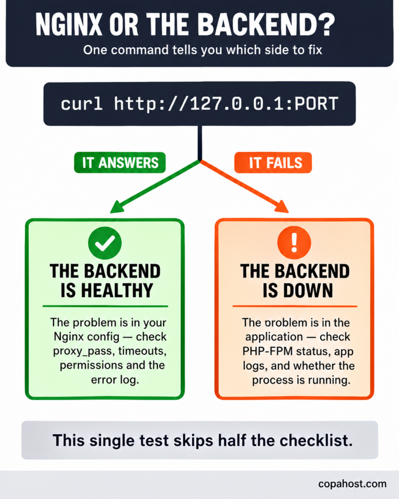 Flowchart for isolating an Nginx 500 error: run curl against the backend port — if it answers the problem is in the Nginx configuration, if it fails the problem is in the application