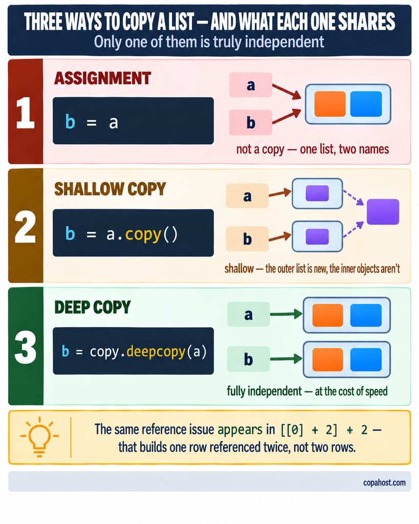 Three ways to copy a list in Python: assignment creates a second name for the same list, copy creates a new outer list sharing inner objects, and deepcopy creates a fully independent structure