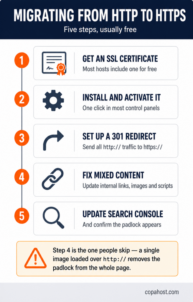 Five steps to migrate from HTTP to HTTPS: get an SSL certificate, install it, set up a 301 redirect, fix mixed content, and update Search Console