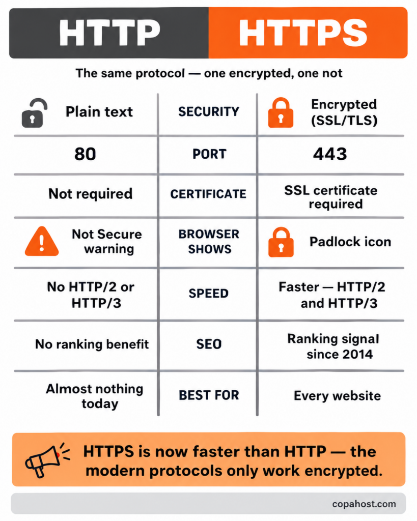 Comparison of HTTP and HTTPS: plain text on port 80 with a Not Secure warning, versus SSL encryption on port 443 with a padlock, HTTP/2 support and an SEO ranking benefit