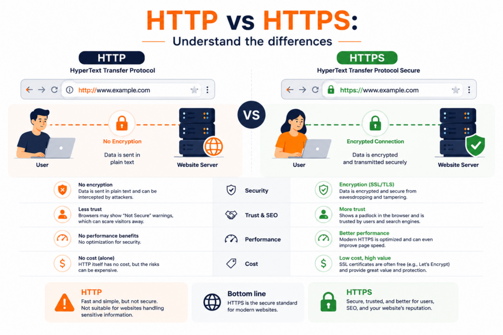 HTTP vs HTTPS differences