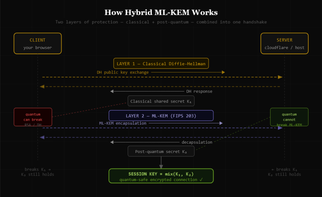 How Hybrid ML-KEM Works