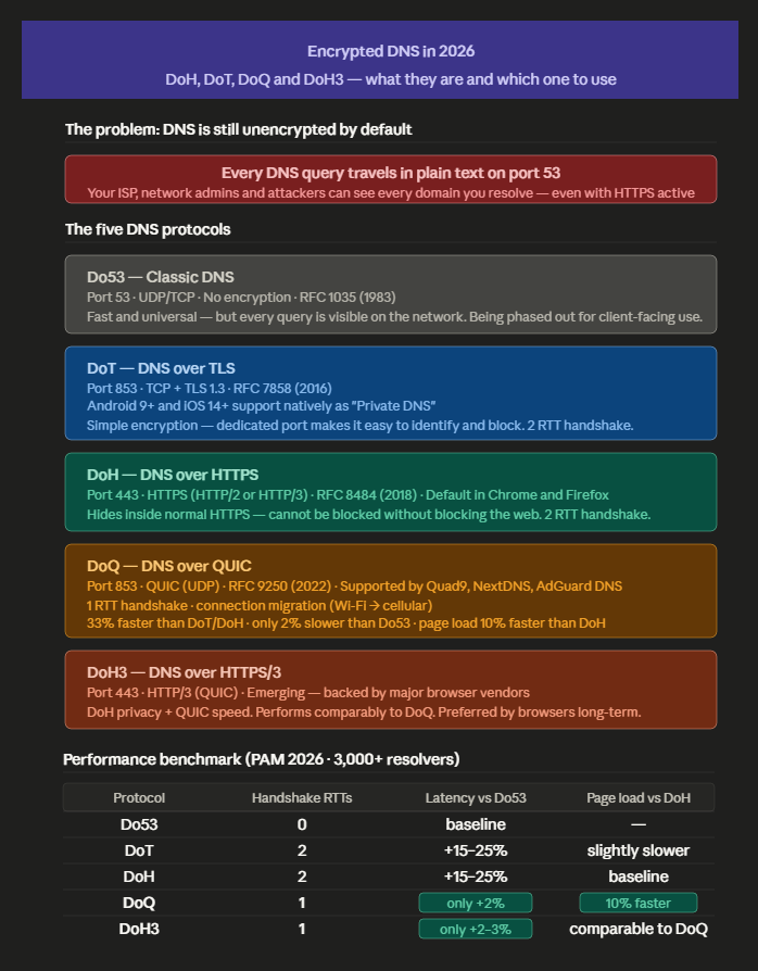 Infographic - Encrypted DNS