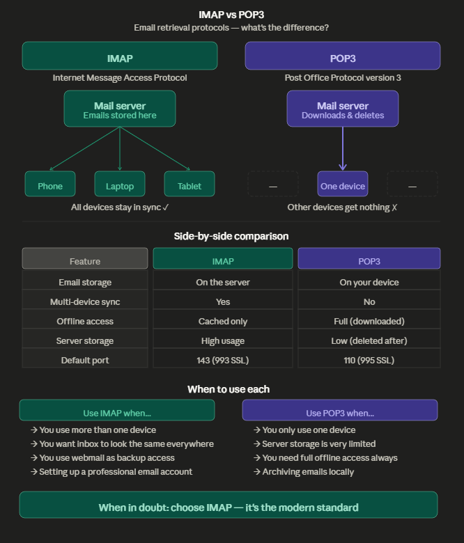 IMAP vs POP3 infographic