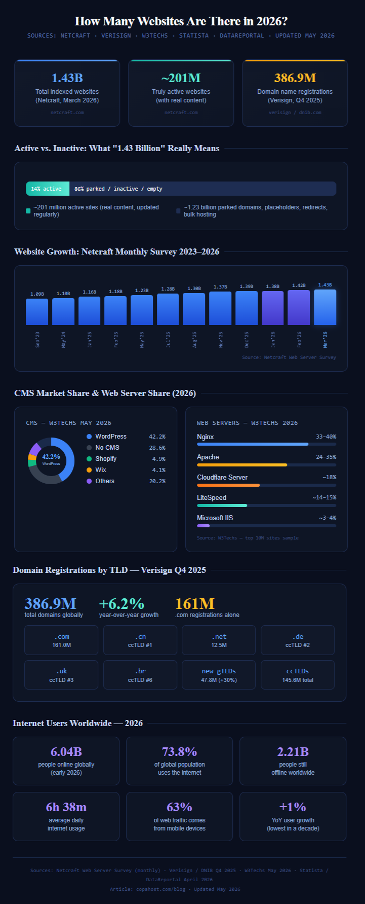 Infographic - how many websites are there