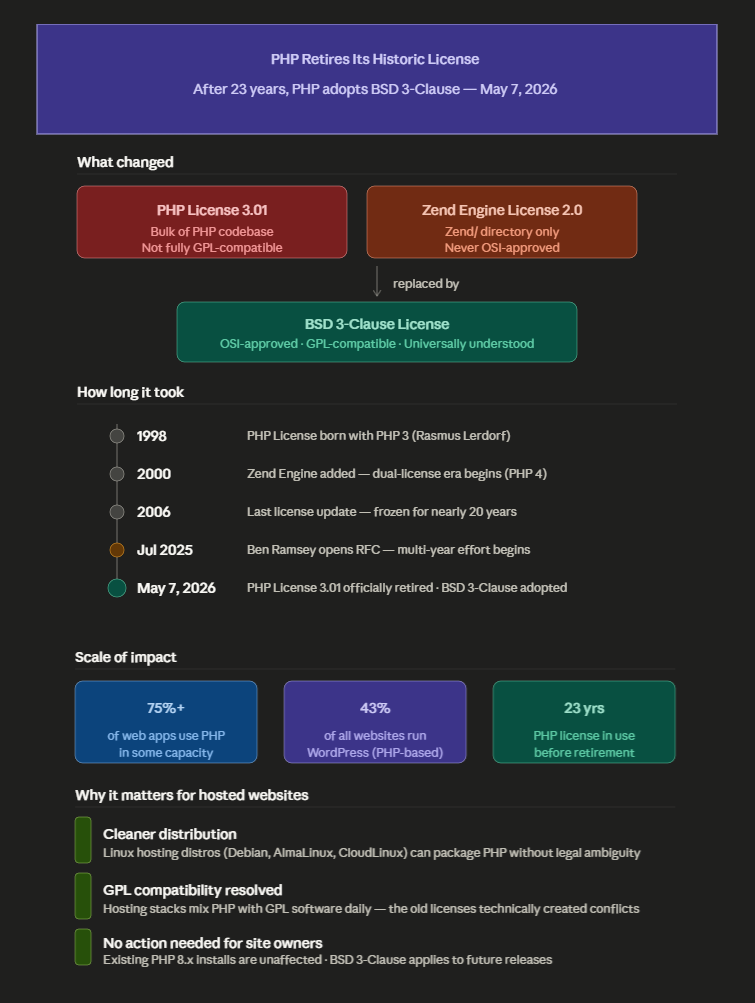 PHP retires its historic license - infographic