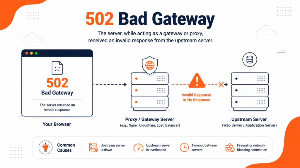 502 Bad Gateway error between Nginx and an upstream server