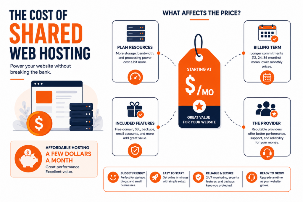 What affects the cost of shared hosting