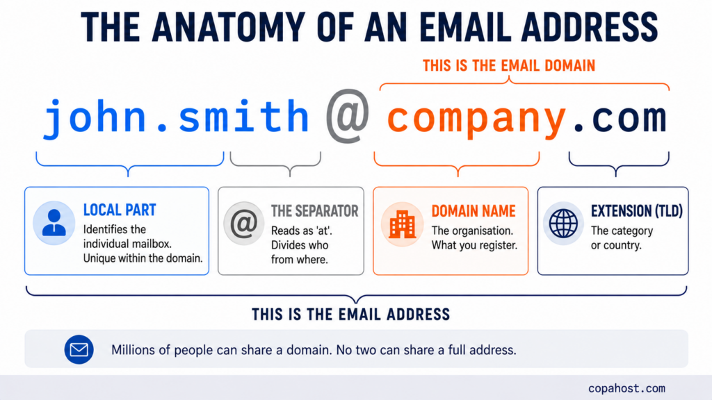The parts of an email address: the local part before the @, and the domain name and extension after it, which together form the email domain