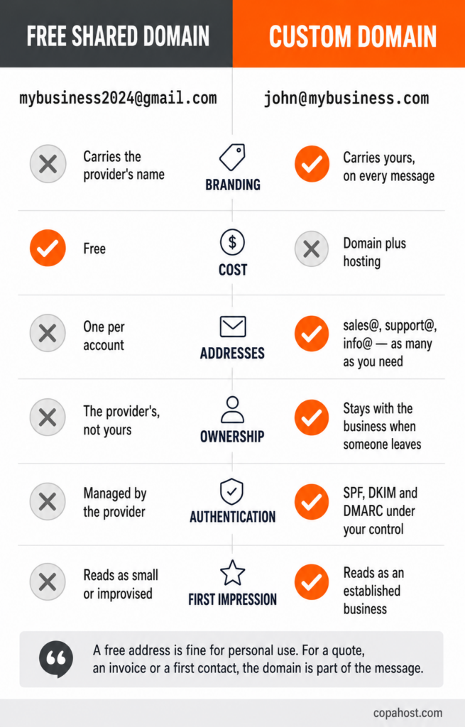 Comparison of a free shared email domain and a custom one: branding, cost, number of addresses, ownership, authentication control and first impression