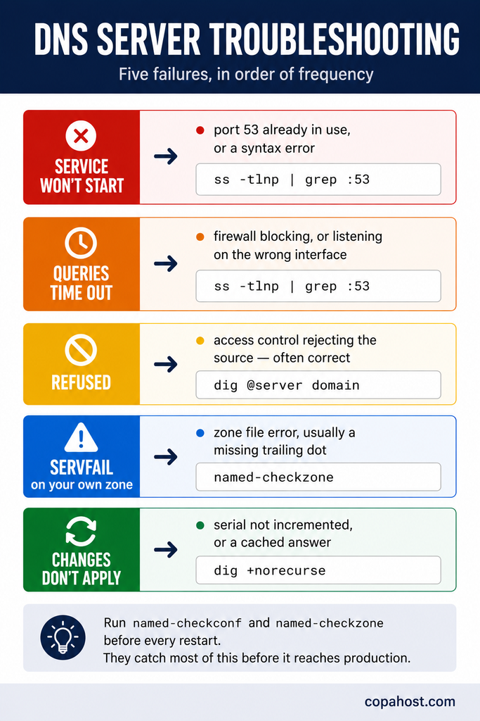 Five common DNS server failures with their causes and diagnostic commands: service won't start, queries time out, refused, servfail, and changes not applying