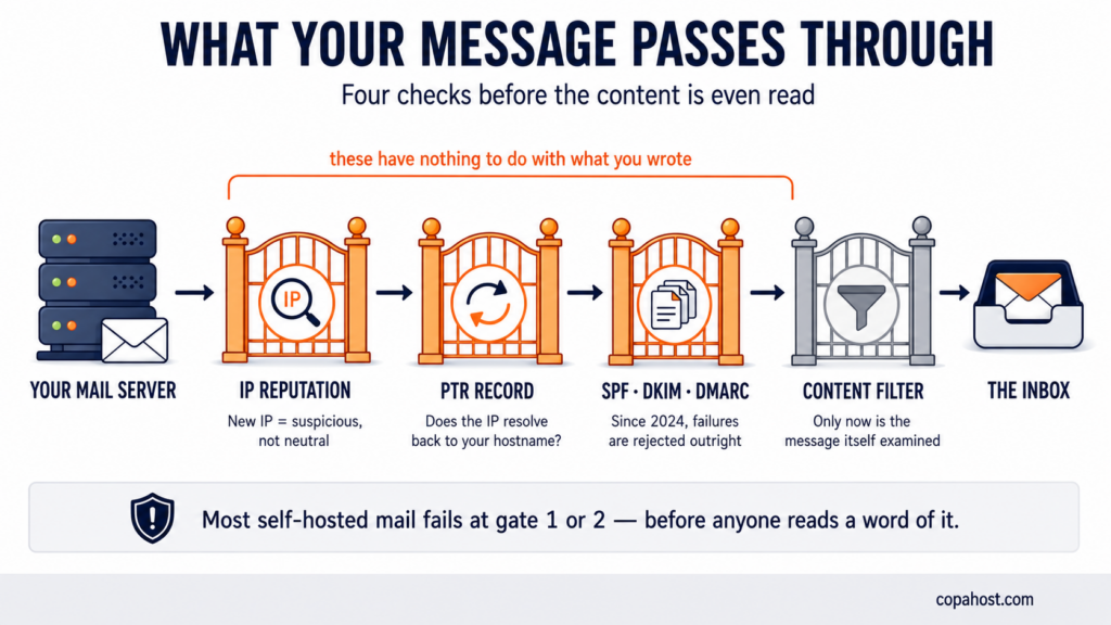 The four checks a message passes before reaching an inbox: IP reputation, PTR record, SPF DKIM and DMARC authentication, and only then the content filter