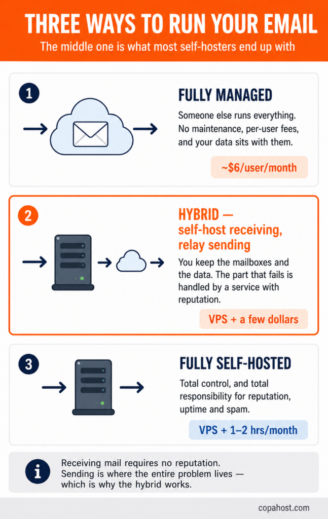 Three ways to run email: fully managed with per-user fees, a hybrid that self-hosts receiving and relays sending, or fully self-hosted with complete responsibility