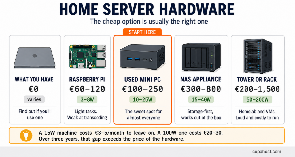 Five home server hardware options compared by cost and power draw: existing hardware, Raspberry Pi, used mini PC, NAS appliance, and tower or rack server