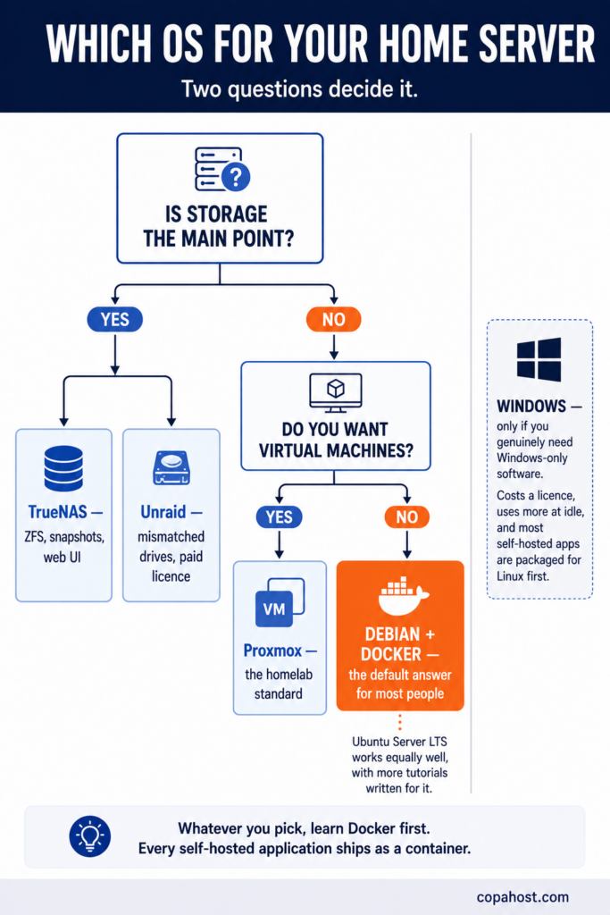 Decision tree for choosing a home server operating system: TrueNAS or Unraid if storage is the main point, Proxmox if you want virtual machines, and Debian with Docker otherwise