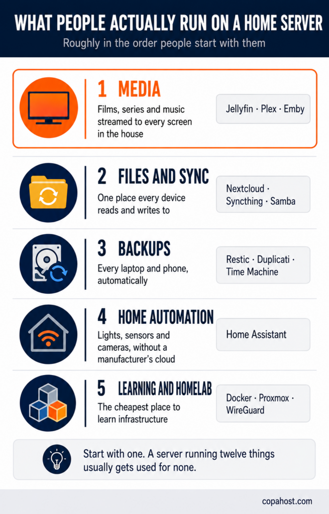 The five common uses for a home server: media streaming, file storage and sync, backups, home automation, and learning infrastructure, with the software used for each