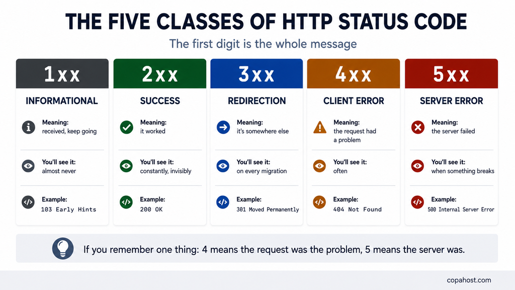The five classes of HTTP status codes — 1xx informational, 2xx success, 3xx redirection, 4xx client error and 5xx server error — with what each means and an example