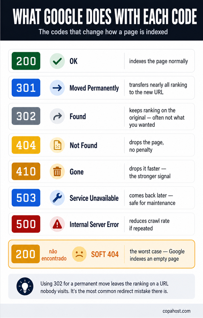 What Google does with each HTTP status code: indexes 200, transfers ranking on 301, keeps it on 302, drops pages on 404 and 410, returns later on 503, and reduces crawl rate on repeated 500s