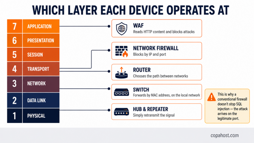 Diagram showing which OSI layer each network device operates at: hub at layer 1, switch at layer 2, router at layer 3, firewall at layers 3 and 4, and WAF at layer 7