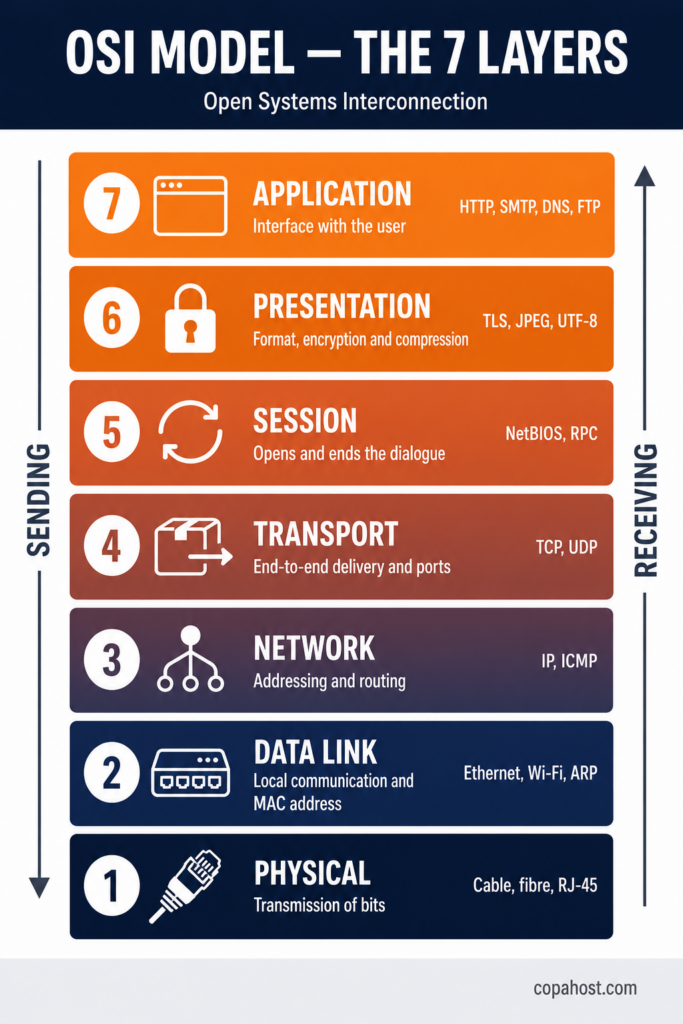 Infographic of the 7 OSI model layers, from layer 1 Physical at the base to layer 7 Application at the top, with the function and protocols of each
