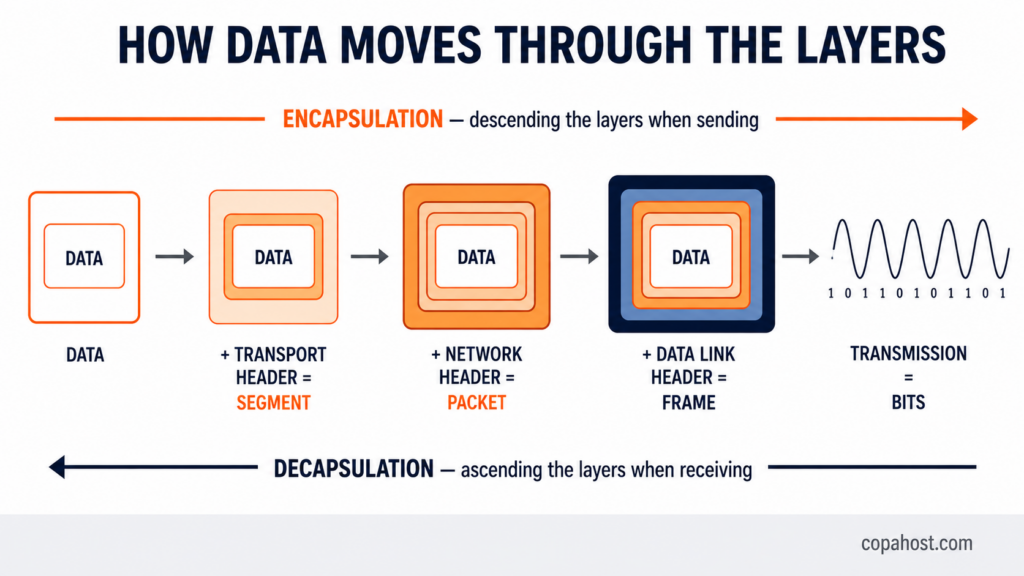 Diagram of data encapsulation in the OSI model, showing data gaining a header at each layer until it becomes bits on the wire