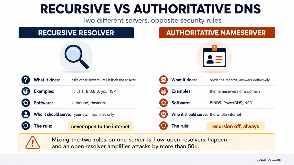 Comparison of recursive resolvers and authoritative nameservers: what each does, the software, who it should serve, and the opposite security rule for each