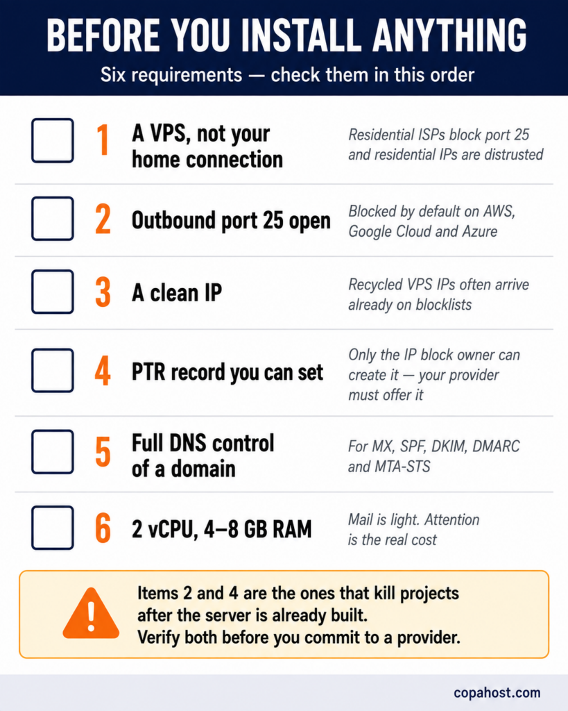 Six prerequisites for a self-hosted email server: a VPS rather than a home connection, outbound port 25 open, a clean IP, a PTR record you can set, full DNS control, and modest hardware