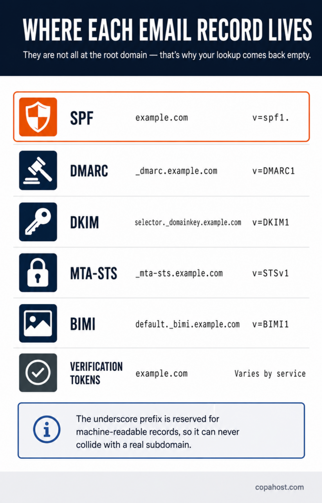 Reference showing where each email DNS record lives: SPF at the root domain, DMARC at _dmarc, DKIM at selector._domainkey, MTA-STS and BIMI at their own hostnames