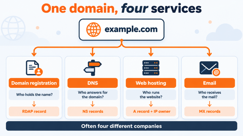 The four services behind a domain, registration, DNS, web hosting and email, and the DNS record that reveals each one